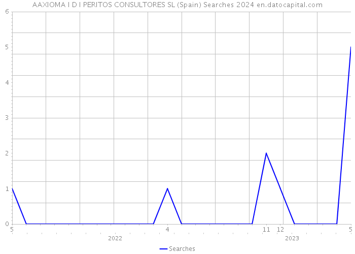 AAXIOMA I D I PERITOS CONSULTORES SL (Spain) Searches 2024 
