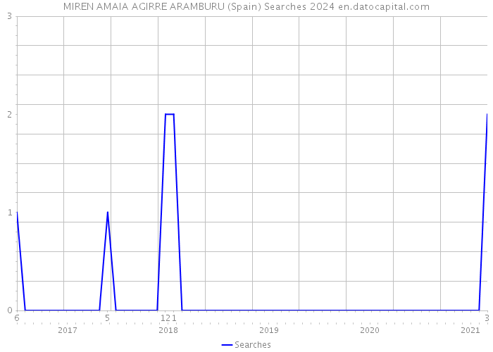 MIREN AMAIA AGIRRE ARAMBURU (Spain) Searches 2024 