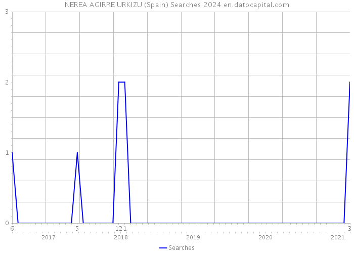 NEREA AGIRRE URKIZU (Spain) Searches 2024 