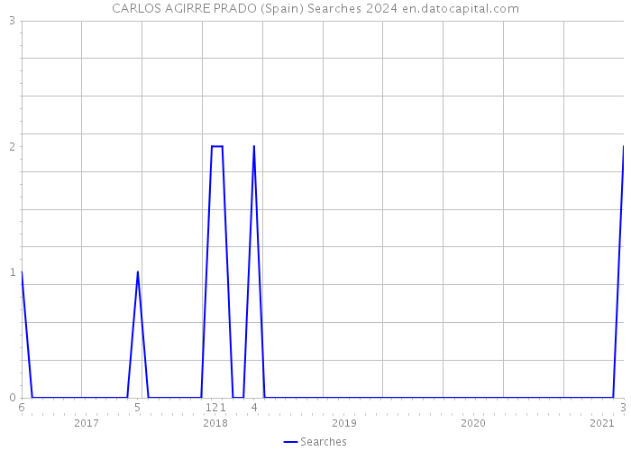 CARLOS AGIRRE PRADO (Spain) Searches 2024 