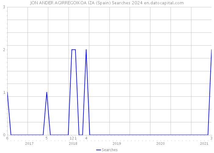 JON ANDER AGIRREGOIKOA IZA (Spain) Searches 2024 