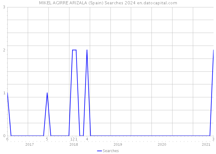 MIKEL AGIRRE ARIZALA (Spain) Searches 2024 