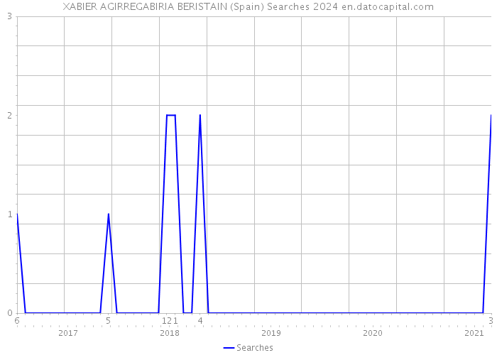 XABIER AGIRREGABIRIA BERISTAIN (Spain) Searches 2024 