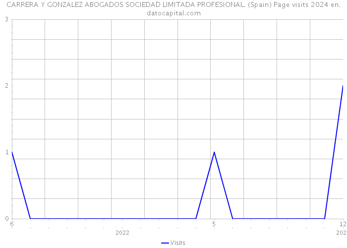 CARRERA Y GONZALEZ ABOGADOS SOCIEDAD LIMITADA PROFESIONAL. (Spain) Page visits 2024 