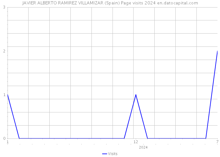 JAVIER ALBERTO RAMIREZ VILLAMIZAR (Spain) Page visits 2024 