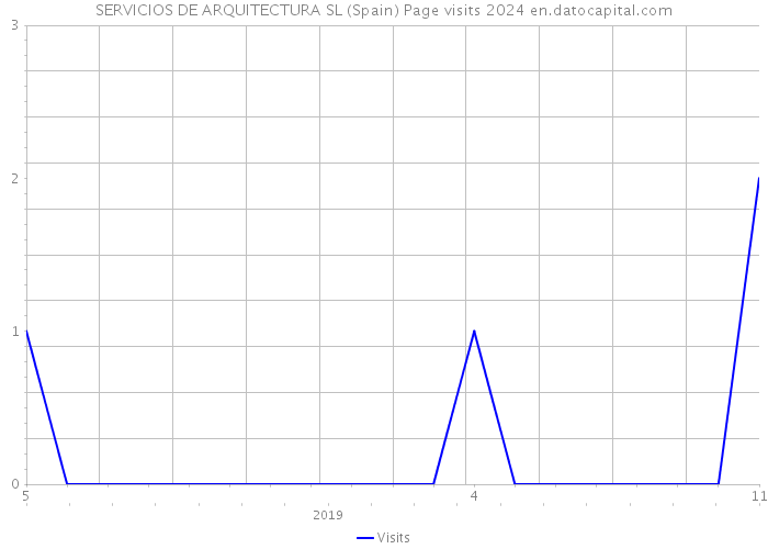 SERVICIOS DE ARQUITECTURA SL (Spain) Page visits 2024 