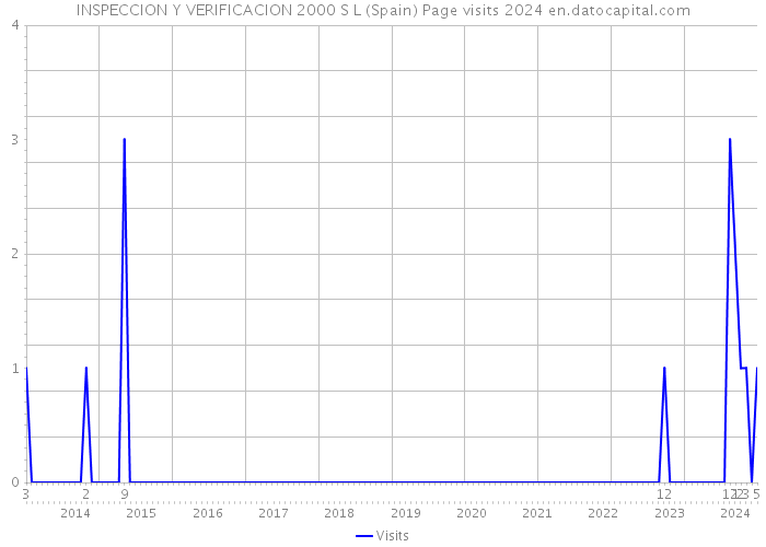 INSPECCION Y VERIFICACION 2000 S L (Spain) Page visits 2024 