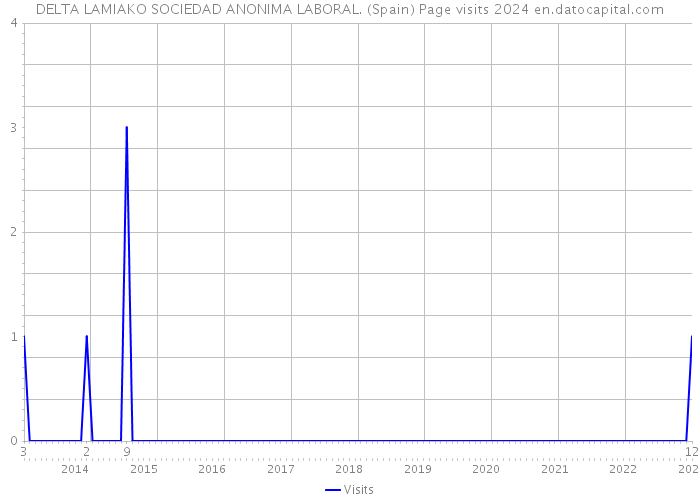 DELTA LAMIAKO SOCIEDAD ANONIMA LABORAL. (Spain) Page visits 2024 