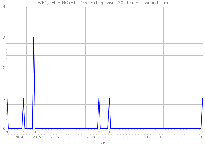 EZEQUIEL MINOYETTI (Spain) Page visits 2024 