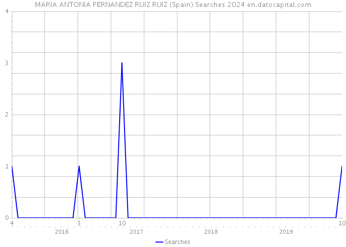 MARIA ANTONIA FERNANDEZ RUIZ RUIZ (Spain) Searches 2024 