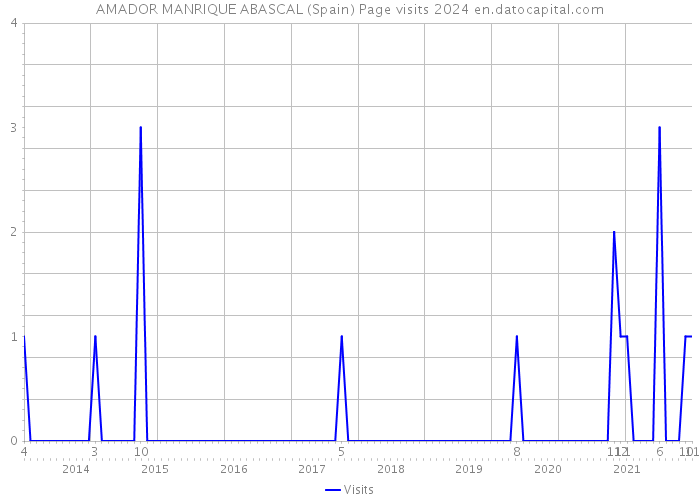 AMADOR MANRIQUE ABASCAL (Spain) Page visits 2024 