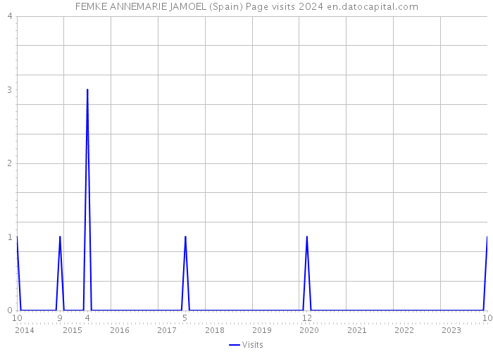 FEMKE ANNEMARIE JAMOEL (Spain) Page visits 2024 