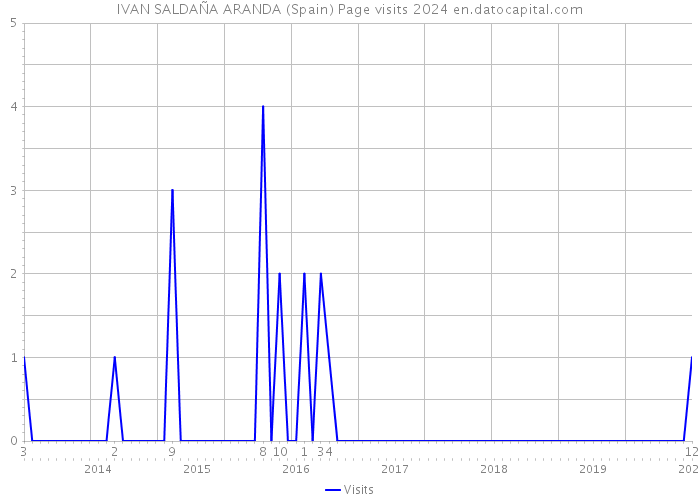 IVAN SALDAÑA ARANDA (Spain) Page visits 2024 