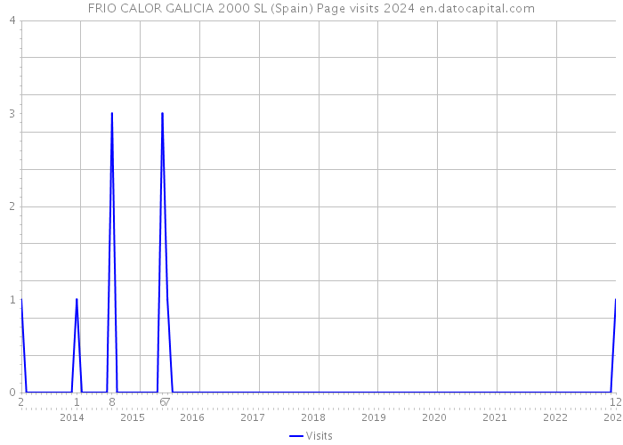 FRIO CALOR GALICIA 2000 SL (Spain) Page visits 2024 