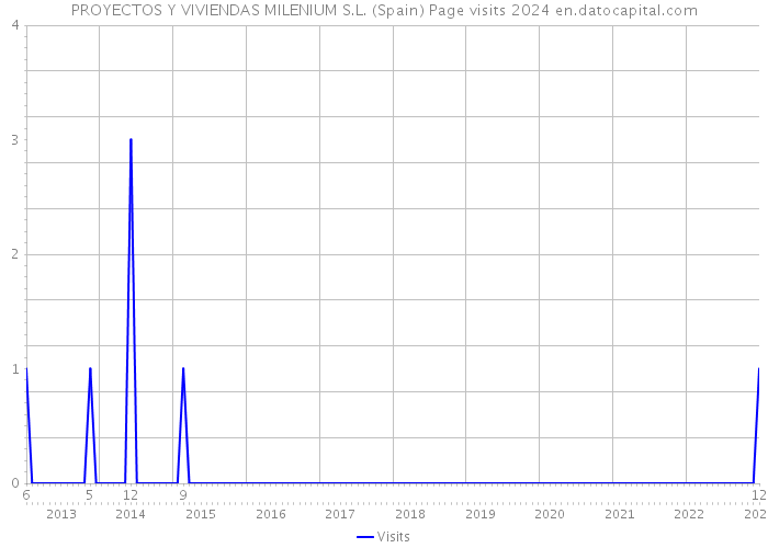 PROYECTOS Y VIVIENDAS MILENIUM S.L. (Spain) Page visits 2024 