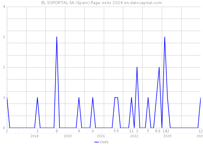 EL SOPORTAL SA (Spain) Page visits 2024 