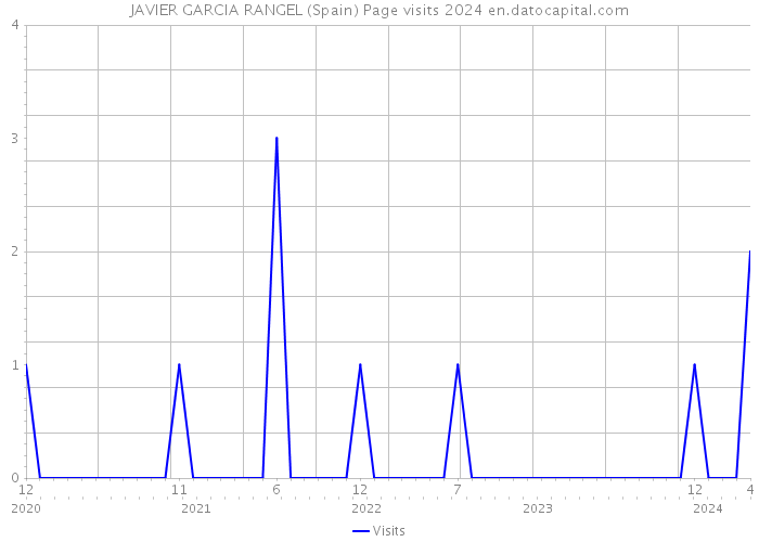 JAVIER GARCIA RANGEL (Spain) Page visits 2024 