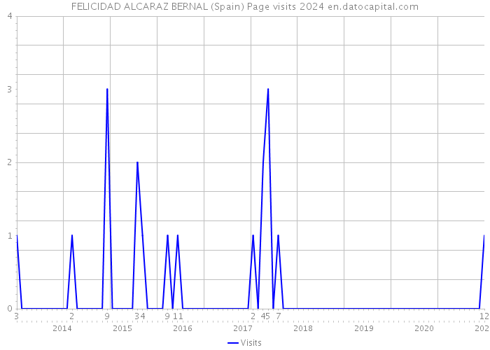 FELICIDAD ALCARAZ BERNAL (Spain) Page visits 2024 