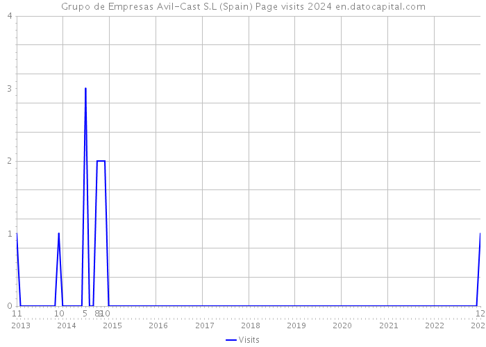 Grupo de Empresas Avil-Cast S.L (Spain) Page visits 2024 