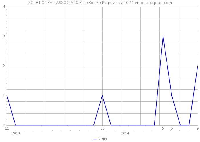 SOLE PONSA I ASSOCIATS S.L. (Spain) Page visits 2024 