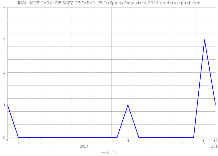 JUAN JOSE CARANDE SAEZ DE PARAYUELO (Spain) Page visits 2024 