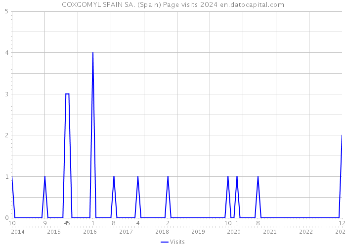 COXGOMYL SPAIN SA. (Spain) Page visits 2024 