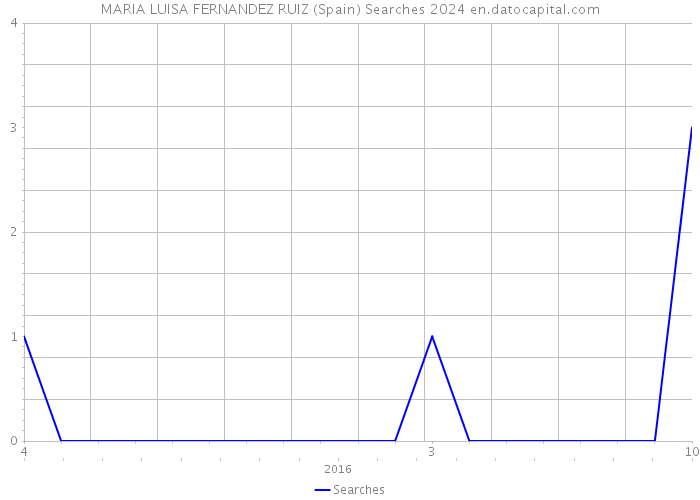 MARIA LUISA FERNANDEZ RUIZ (Spain) Searches 2024 