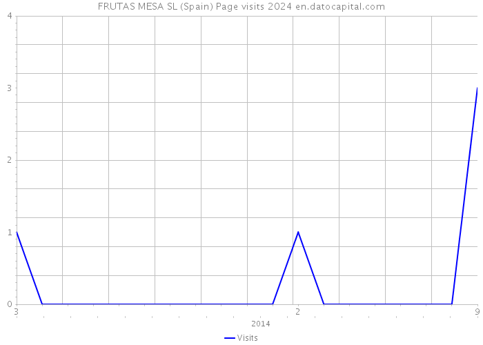 FRUTAS MESA SL (Spain) Page visits 2024 