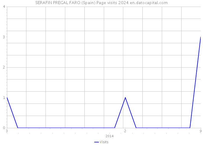 SERAFIN PREGAL FARO (Spain) Page visits 2024 
