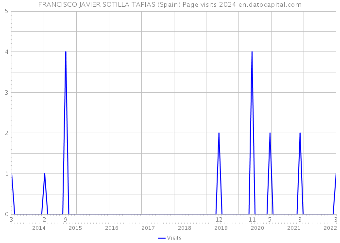 FRANCISCO JAVIER SOTILLA TAPIAS (Spain) Page visits 2024 