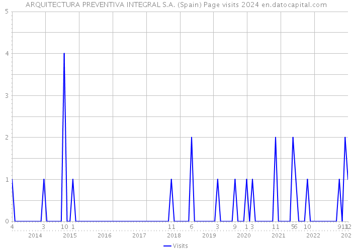 ARQUITECTURA PREVENTIVA INTEGRAL S.A. (Spain) Page visits 2024 