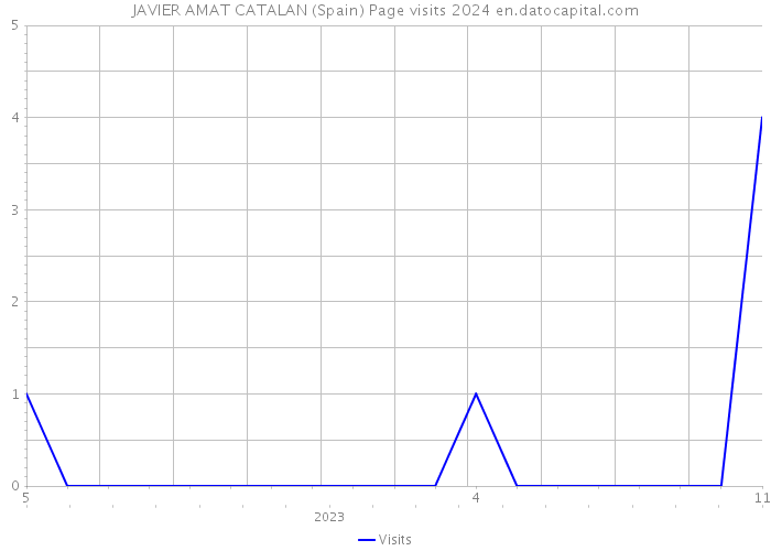 JAVIER AMAT CATALAN (Spain) Page visits 2024 