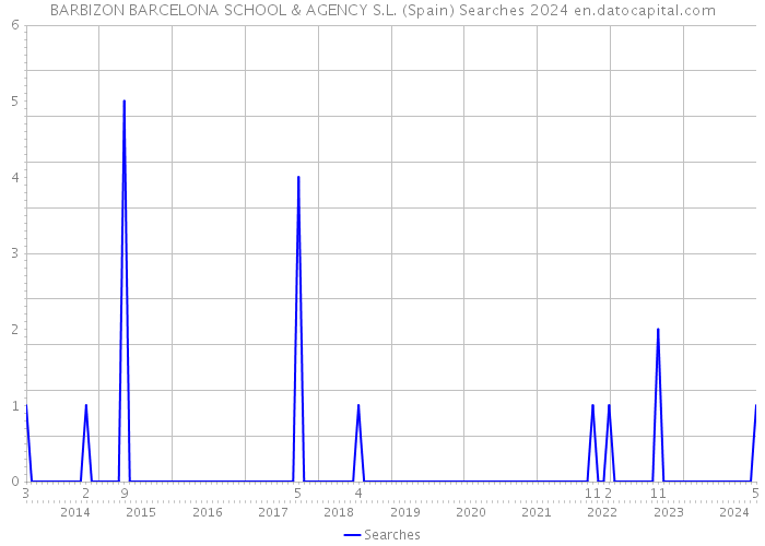 BARBIZON BARCELONA SCHOOL & AGENCY S.L. (Spain) Searches 2024 