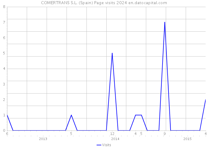 COMERTRANS S.L. (Spain) Page visits 2024 