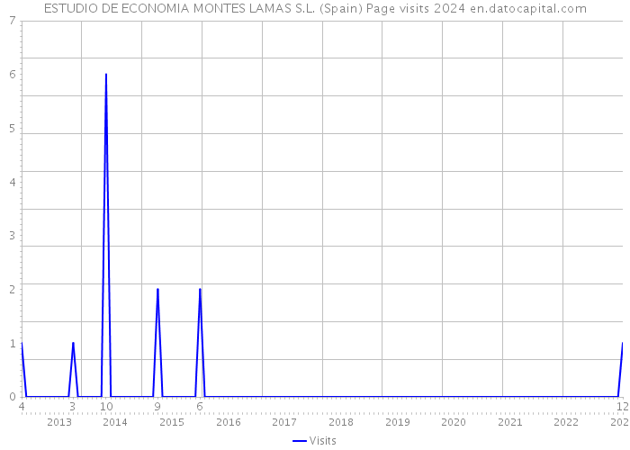 ESTUDIO DE ECONOMIA MONTES LAMAS S.L. (Spain) Page visits 2024 