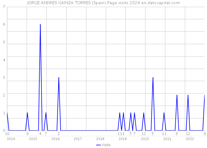 JORGE ANDRES GAINZA TORRES (Spain) Page visits 2024 