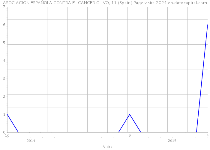ASOCIACION ESPAÑOLA CONTRA EL CANCER OLIVO, 11 (Spain) Page visits 2024 