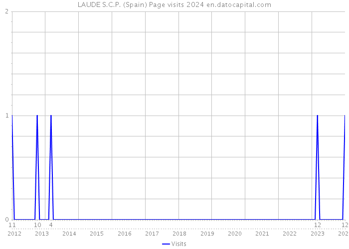 LAUDE S.C.P. (Spain) Page visits 2024 