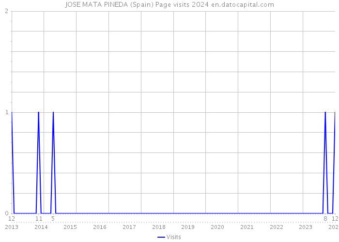 JOSE MATA PINEDA (Spain) Page visits 2024 