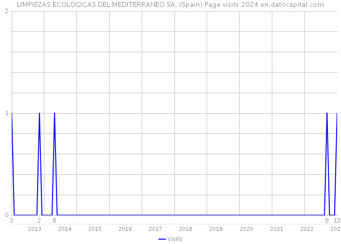 LIMPIEZAS ECOLOGICAS DEL MEDITERRANEO SA. (Spain) Page visits 2024 