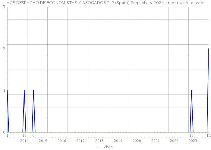 ACF DESPACHO DE ECONOMISTAS Y ABOGADOS SLP (Spain) Page visits 2024 