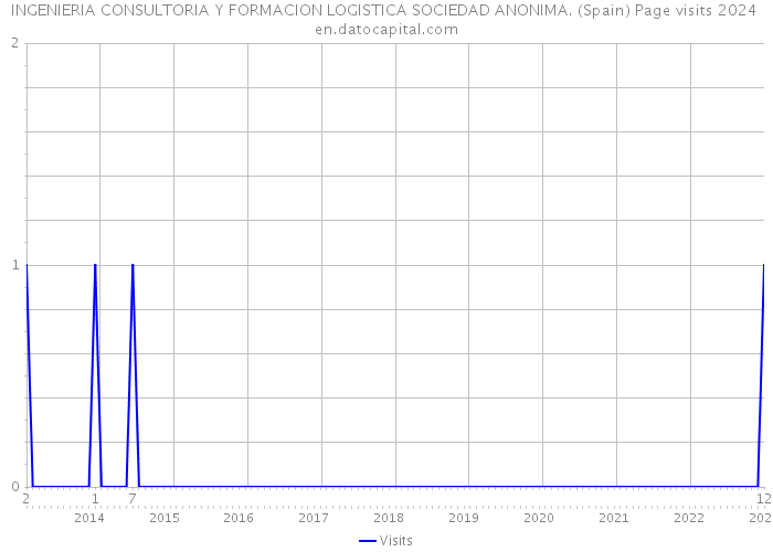 INGENIERIA CONSULTORIA Y FORMACION LOGISTICA SOCIEDAD ANONIMA. (Spain) Page visits 2024 