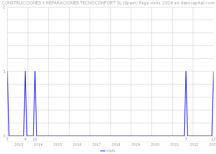 CONSTRUCCIONES Y REPARACIONES TECNOCONFORT SL (Spain) Page visits 2024 