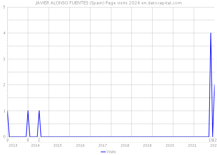 JAVIER ALONSO FUENTES (Spain) Page visits 2024 