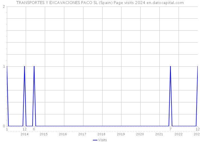 TRANSPORTES Y EXCAVACIONES PACO SL (Spain) Page visits 2024 