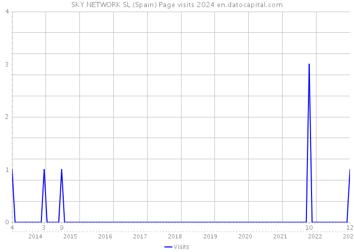 SKY NETWORK SL (Spain) Page visits 2024 