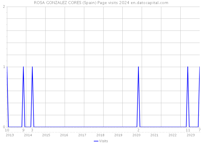 ROSA GONZALEZ CORES (Spain) Page visits 2024 