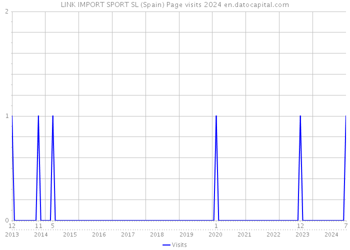 LINK IMPORT SPORT SL (Spain) Page visits 2024 