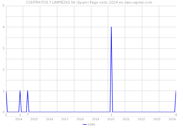 CONTRATOS Y LIMPIEZAS SA (Spain) Page visits 2024 