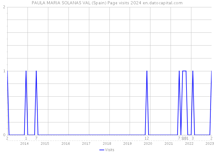 PAULA MARIA SOLANAS VAL (Spain) Page visits 2024 